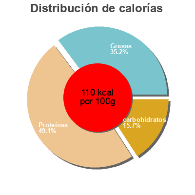 Distribución de calorías por grasa, proteína y carbohidratos para el producto Miette De Thon a La Tomate Aro 80 g
