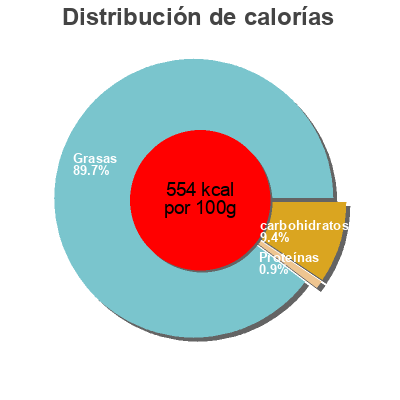 Distribución de calorías por grasa, proteína y carbohidratos para el producto Sauce Hamburger Gilbert 500 g