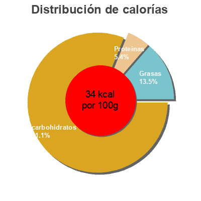 Distribución de calorías por grasa, proteína y carbohidratos para el producto Jus de pamplemousse Aro 