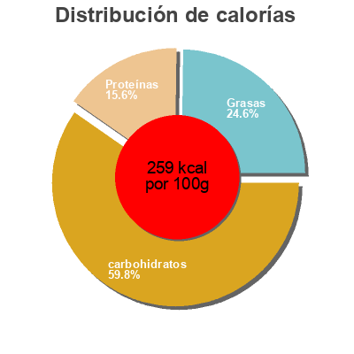 Distribución de calorías por grasa, proteína y carbohidratos para el producto Tortelloni frais Metro Chef 1 kg