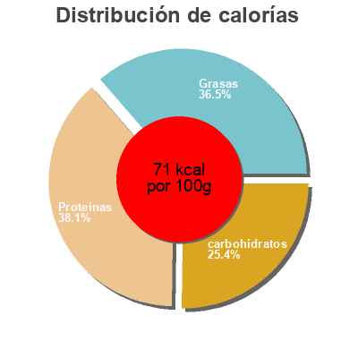Distribución de calorías por grasa, proteína y carbohidratos para el producto Tzatziki Fjord King 
