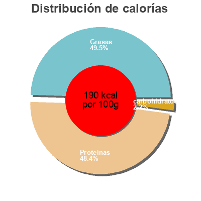 Distribución de calorías por grasa, proteína y carbohidratos para el producto Filet de saumon fumé Fjord King 700 g
