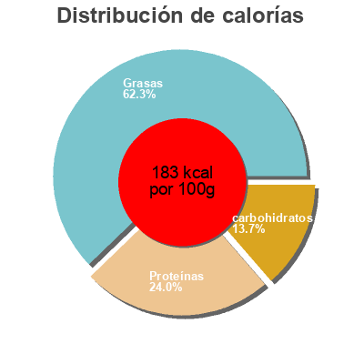 Distribución de calorías por grasa, proteína y carbohidratos para el producto Chiktaye de hareng pimentée Guad epices, Guad'épices 260 g