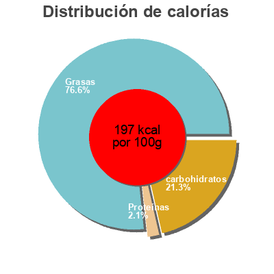 Distribución de calorías por grasa, proteína y carbohidratos para el producto Creme de carottes aux epices douces L Epicurien 