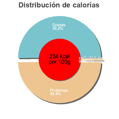 Distribución de calorías por grasa, proteína y carbohidratos para el producto Jambon cru Fernand Dussert 0,800 kg