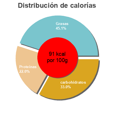 Distribución de calorías por grasa, proteína y carbohidratos para el producto Lait ribot Kerguillet 1 L