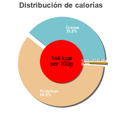 Distribución de calorías por grasa, proteína y carbohidratos para el producto Pot'je vleesch Désossé Les naturelles du Haut Pays 400 g