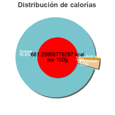 Distribución de calorías por grasa, proteína y carbohidratos para el producto Tarama aux oeufs de cabillaud Yvelines Saumon Fumé 