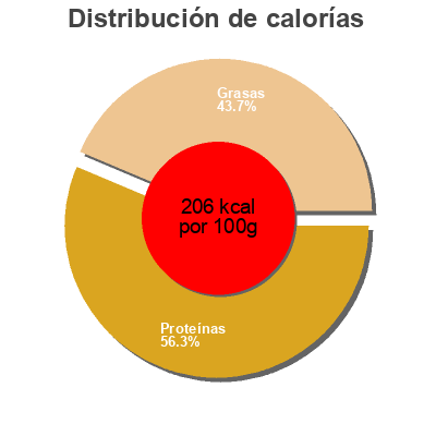 Distribución de calorías por grasa, proteína y carbohidratos para el producto Filets d anchois Francois Romeo 160g / 85g égouttés
