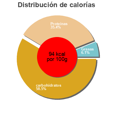 Distribución de calorías por grasa, proteína y carbohidratos para el producto Cocos blancs La Ferme de Louis 