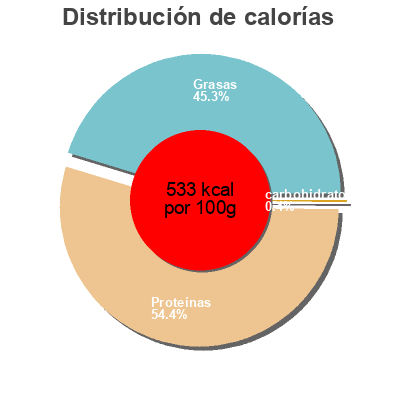 Distribución de calorías por grasa, proteína y carbohidratos para el producto Couenne De Porc Frit 100G Oriental viandes 100g