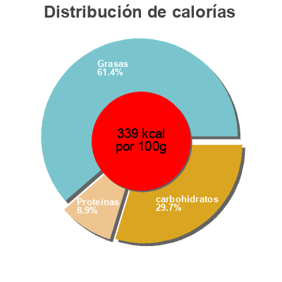 Distribución de calorías por grasa, proteína y carbohidratos para el producto Assortiment de Tartelettes Apéritives pam 360g