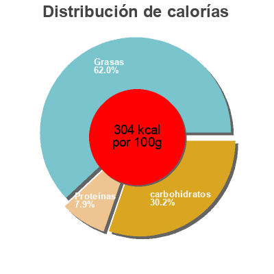 Distribución de calorías por grasa, proteína y carbohidratos para el producto T. bio 2feuillete Saumon P. Les Toques Bio 