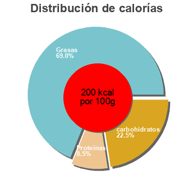 Distribución de calorías por grasa, proteína y carbohidratos para el producto Salade du pecheur André Loussouarn 
