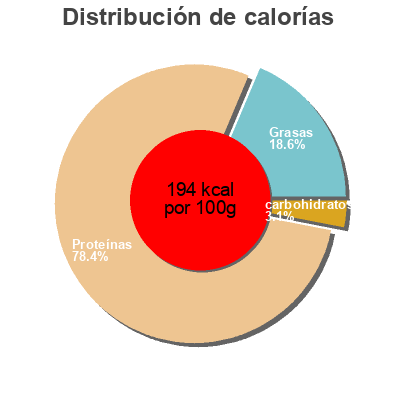 Distribución de calorías por grasa, proteína y carbohidratos para el producto Viande des Grisons Aoste 80 g (10 tranches environ)