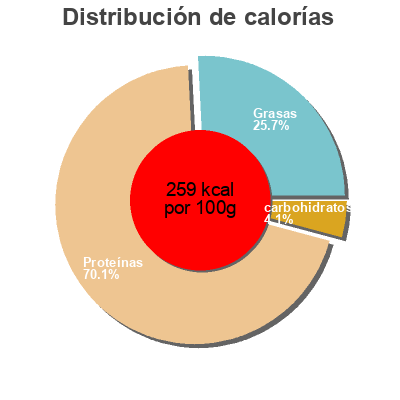 Distribución de calorías por grasa, proteína y carbohidratos para el producto La Fine Saint Agaûne Saint Agaûne, Bordeau Chesnel 200 g