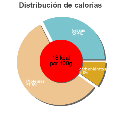 Distribución de calorías por grasa, proteína y carbohidratos para el producto Eric Fritelle E. Fritelle 250g