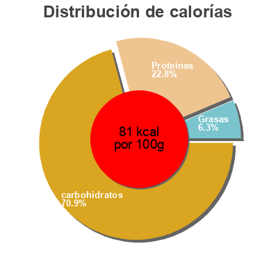 Distribución de calorías por grasa, proteína y carbohidratos para el producto Double concentre de tomates Eco 70 g
