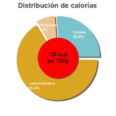 Distribución de calorías por grasa, proteína y carbohidratos para el producto Pommes Rissolées Eco+ 