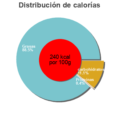 Distribución de calorías por grasa, proteína y carbohidratos para el producto Vita Elle & Vire, Savencia 250 g