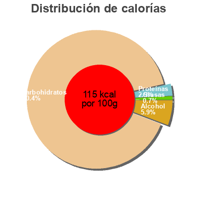 Distribución de calorías por grasa, proteína y carbohidratos para el producto Abricots Monbazillac Fruit gourmet 200ml