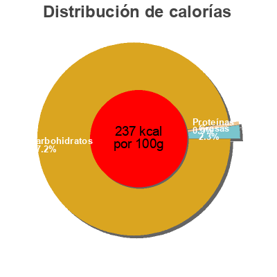Distribución de calorías por grasa, proteína y carbohidratos para el producto Gewelde Cranberries Lilifruit 