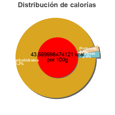 Distribución de calorías por grasa, proteína y carbohidratos para el producto Domaine de Moismont Domaine de Moismont 1 L
