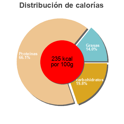 Distribución de calorías por grasa, proteína y carbohidratos para el producto Spiruline Jardin Bio 140 g