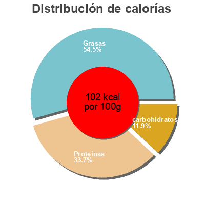 Distribución de calorías por grasa, proteína y carbohidratos para el producto Le poulet basquaise Mamie Bio 780 g