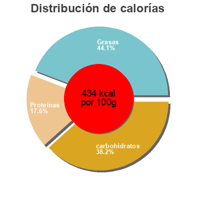 Distribución de calorías por grasa, proteína y carbohidratos para el producto Graines germées - Mix alfalfa Jardin Bio 170 g