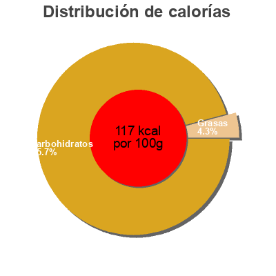 Distribución de calorías por grasa, proteína y carbohidratos para el producto Buosens  Léa nature Léa Nature 