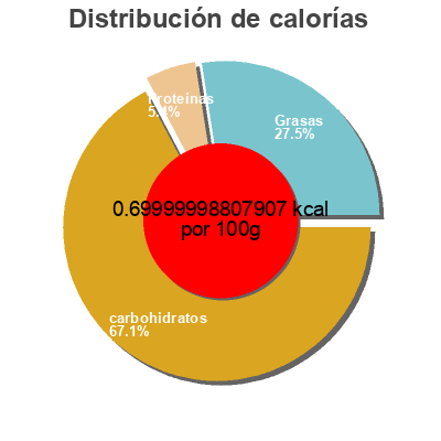 Distribución de calorías por grasa, proteína y carbohidratos para el producto Tartes Aux Pommes 550G., Tartefrais 