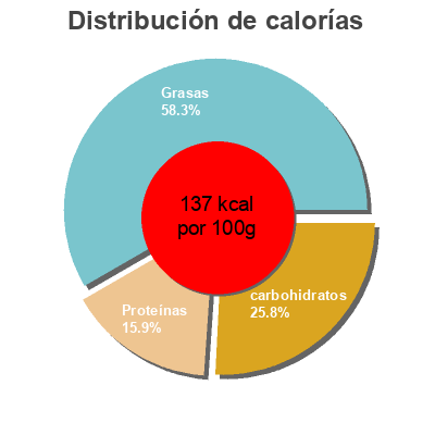 Distribución de calorías por grasa, proteína y carbohidratos para el producto Le Parmentier de Saumon Briau, Maison Briau 