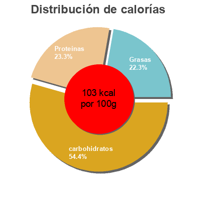 Distribución de calorías por grasa, proteína y carbohidratos para el producto Petit con frutas Auchan 6 x 60 g
