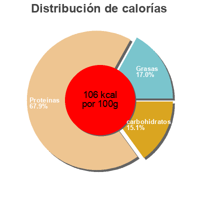 Distribución de calorías por grasa, proteína y carbohidratos para el producto Navajas al natural  