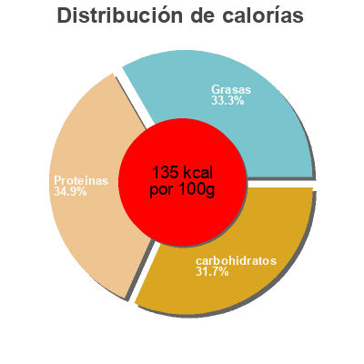 Distribución de calorías por grasa, proteína y carbohidratos para el producto Saucisson à l'ail fumé Isla Mondial 350 g