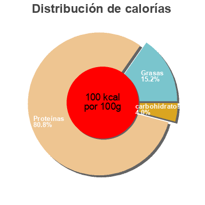 Distribución de calorías por grasa, proteína y carbohidratos para el producto Blanc de poulet Isla Mondial 120 g
