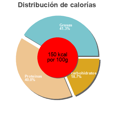 Distribución de calorías por grasa, proteína y carbohidratos para el producto Cheesy snack's Isla mondial 300g
