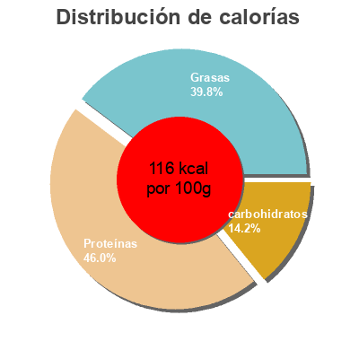 Distribución de calorías por grasa, proteína y carbohidratos para el producto Thon à la catalane  