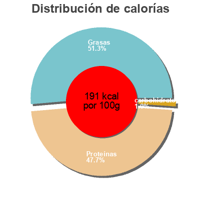 Distribución de calorías por grasa, proteína y carbohidratos para el producto Pavé de saumon fumé et rôti J.C.David, jc david, jcdavid 