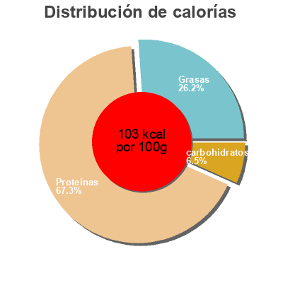 Distribución de calorías por grasa, proteína y carbohidratos para el producto Chiffonade de jambon Biocoop 100 g