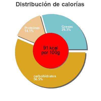 Distribución de calorías por grasa, proteína y carbohidratos para el producto Yaourt lit de pomme Baiko 