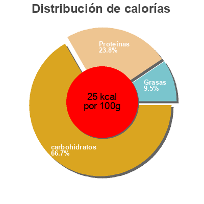Distribución de calorías por grasa, proteína y carbohidratos para el producto Légumes Couscous Avril 800 g (850 ml)