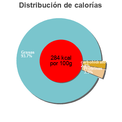 Distribución de calorías por grasa, proteína y carbohidratos para el producto Crème  crue  