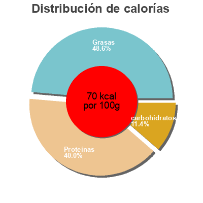Distribución de calorías por grasa, proteína y carbohidratos para el producto Soupes De Favouilles au bec fin 850 ml