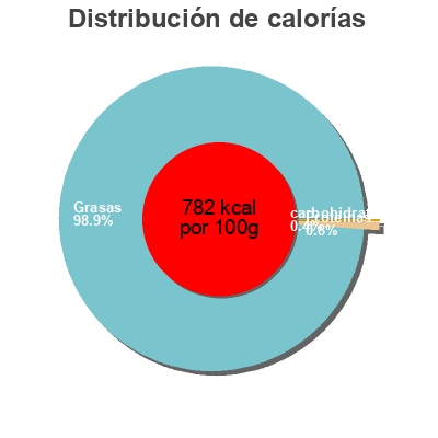 Distribución de calorías por grasa, proteína y carbohidratos para el producto Mayonnaise Au Bec Fin 