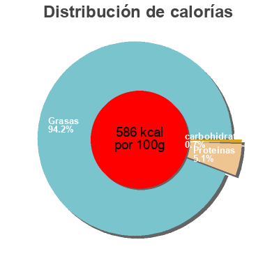 Distribución de calorías por grasa, proteína y carbohidratos para el producto Creme d’anchoiade Au Bec Fin 