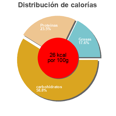 Distribución de calorías por grasa, proteína y carbohidratos para el producto Citrons confits  