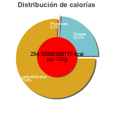 Distribución de calorías por grasa, proteína y carbohidratos para el producto Confiture Orange Citron Pamplemousse Les 4 Saisons 400 g