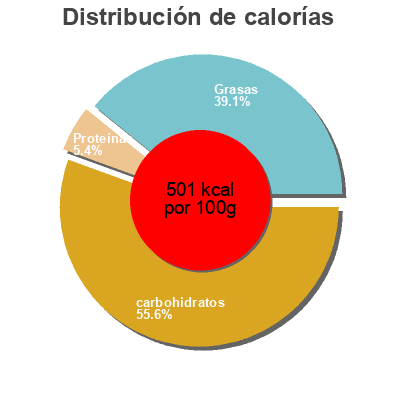 Distribución de calorías por grasa, proteína y carbohidratos para el producto Sablés pur beurre La Mere Poulard 125 g (2 sachets x 8 biscuits)